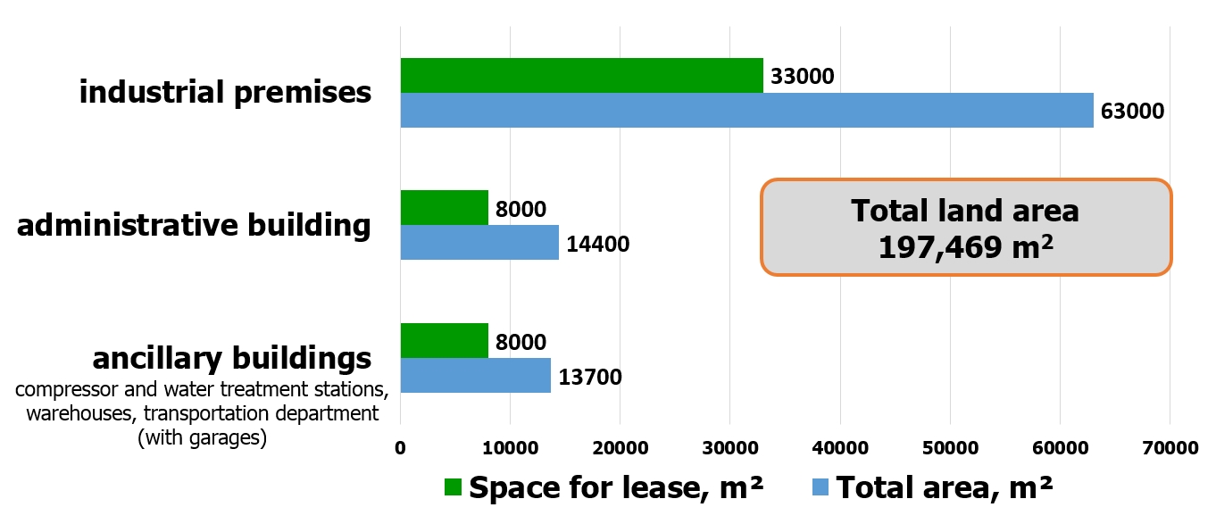 total area